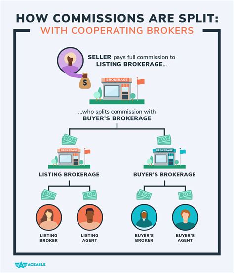 what are buyer and seller commissions